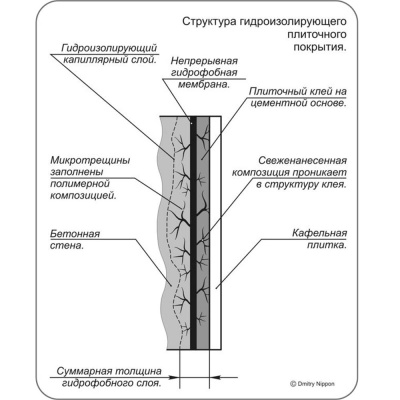 Обмазочная гидроизоляция Жидкая Мембрана Nippon Ace 20 кг.