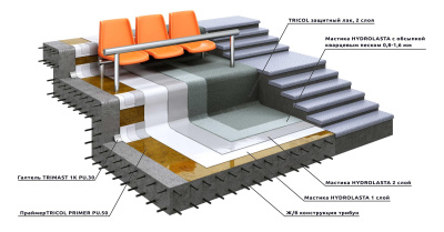 Система Гипердесмо для гидроизоляции трибун стадионов