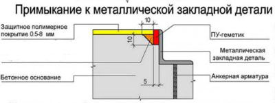 Система Герметизации швов в бетонных полах