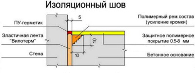 Система Герметизации швов в бетонных полах